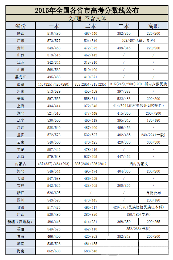 全國高考錄取分數線公布 從事安防要選什么專業